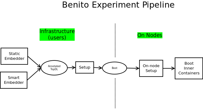 benito experiment pipeline